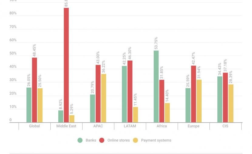 تقرير أمني: الاحتيال في التجارة الإلكترونية يمثل 85% من التصيّد المالي