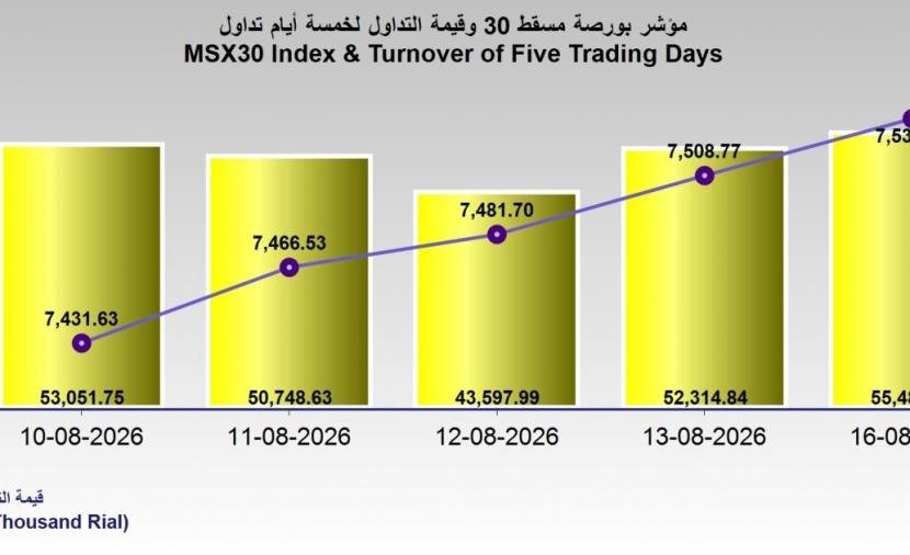 ارتفاع التداول في بورصة مسقط بنسبة 6.1%.. والقيمة السوقية تصل إلى 38.2 مليار ريال