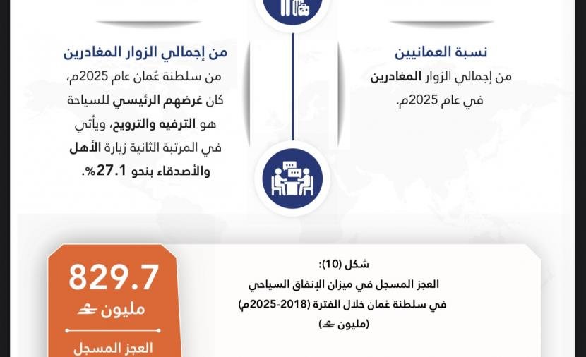 مؤشرات سياحية لافتة مع زيادة أعداد الزوار وارتفاع معدلات الإنفاق