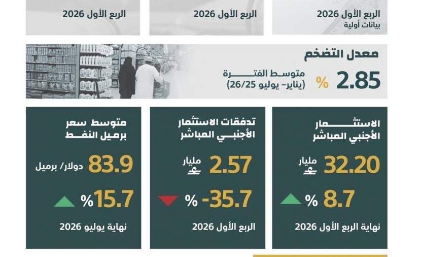 الاقتصاد الوطني يسجل مؤشرات نمو متفاوتة.. وفائض الميزان التجاري عند 4.68 مليار ريال